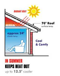 insulation keeps heat out in the summer