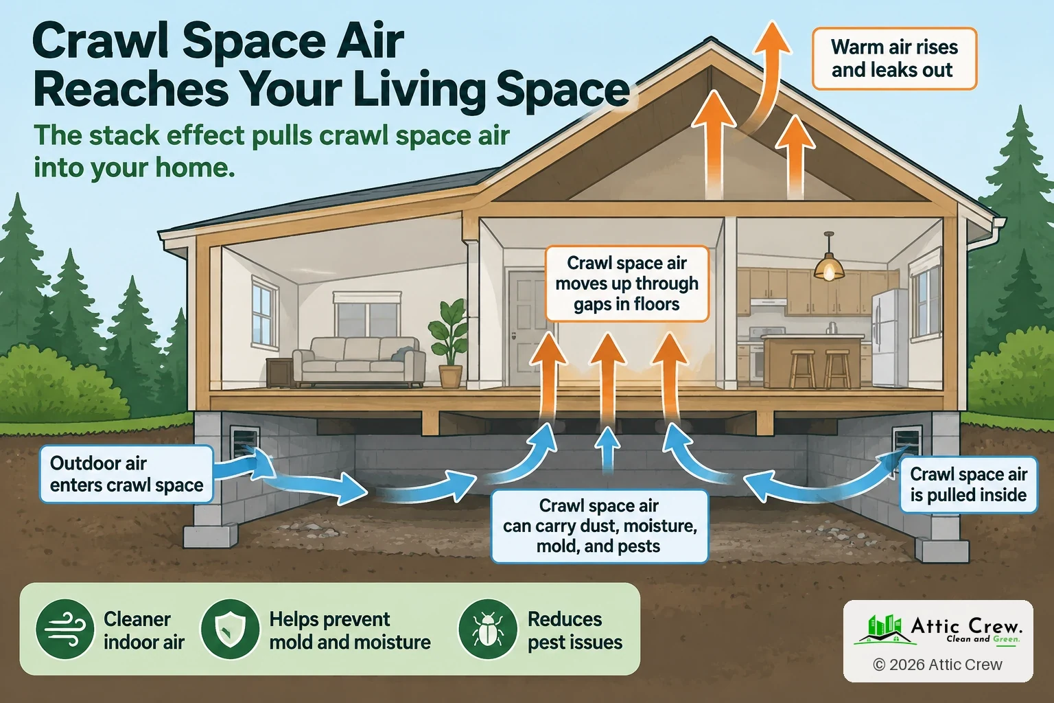 Infographic: How crawl space air reaches your living space. Outdoor air enters: Air comes into the crawl space through the vents. It picks things up: Crawl space air can carry dust, moisture, mold and pests. It's pulled inside: Air moves up into the house through gaps in the floor. Warm air rises and leaks out: The stack effect keeps pulling crawl space air upstairs.