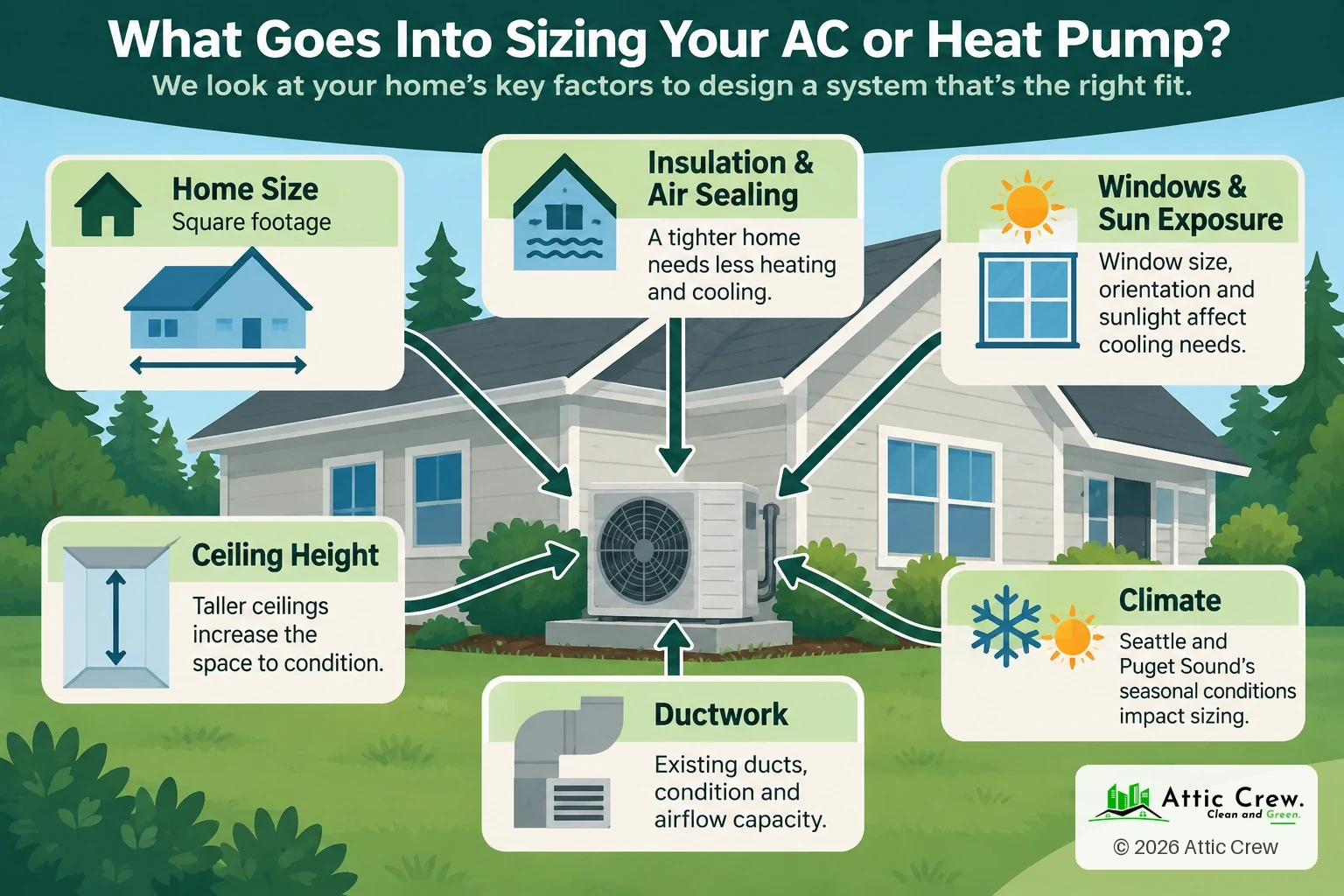 Infographic: What goes into sizing your AC or heat pump. Home size: Square footage. Insulation and air sealing: A tighter home needs less heating and cooling. Windows and sun: Window size, orientation and sunlight affect cooling needs. Ceiling height: Taller ceilings increase the space to condition. Ductwork: Existing ducts, their condition and airflow capacity. Climate: Seattle and Puget Sound seasonal conditions.